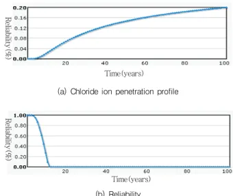 Fig. 8 Example of numerical model application