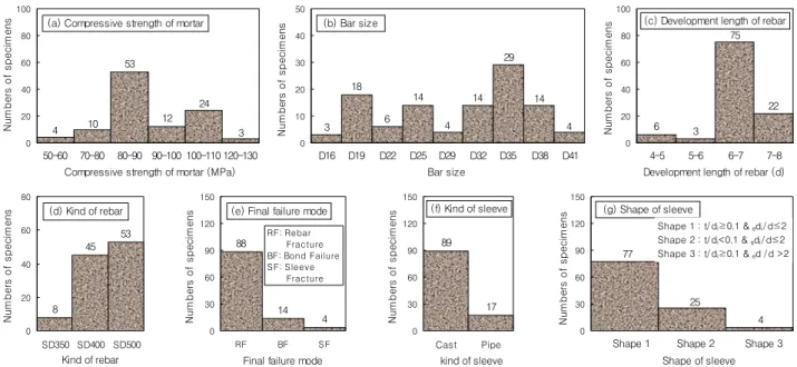 Fig. 1 Analysis of mortar-filled sleeve reinforcement splice specimen data