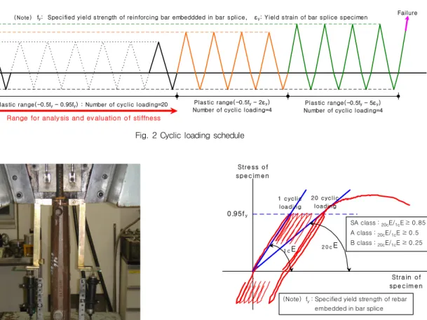 Fig. 2 Cyclic loading schedule