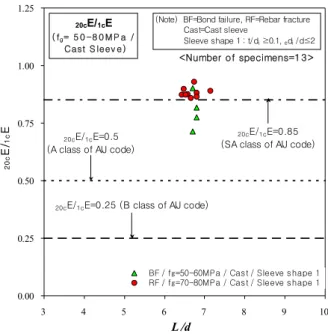 Fig.  6  Comparison  of  stiffness  under  cyclic  loading  (SD400,  f g =50~80MPa)0.000.250.500.751.001.25345678910