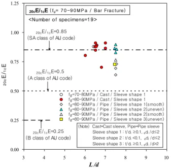 Fig.  7  Comparison  of  stiffness  under  cyclic  loading  (SD400,  f g =80~90MPa) 0.000.250.500.751.001.25 3 4 5 6 7 8 9 10