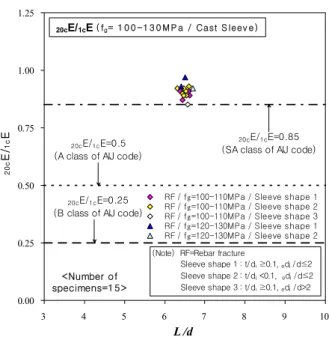Fig.  12  Comparison  of  stiffness  under  cyclic  loading  (SD500,  f g =100~130MPa)에서의  강성에  대한  평가를  나타내었다