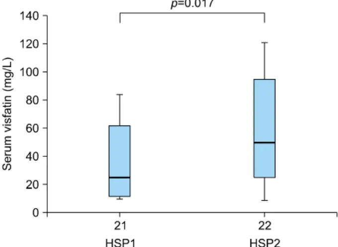 Fig. 2. The serum levels of visfatin in patients with Henoch-  Schönlein purpura (HSP) having renal involvement (HSP1) or  without (HSP2) renal involvement were determined by using ELISA