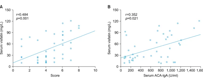 Fig. 3. Positive correlations were found between serum levels of visfatin and overall clinical scores (A), and between serum levels  of visfatin and the concentrations of immunoglobulin A (IgA) anticardiolipin antibodies (ACA) (B) in 33 patients with Henoc