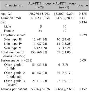 Table 1. Baseline patients’ characteristics Characteristic ALA-PDT group 