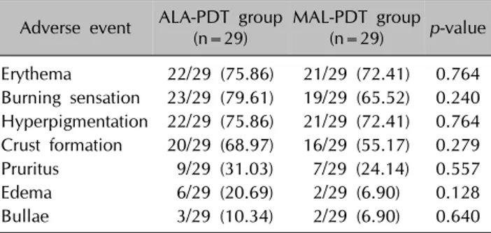 Table 3. Incidence of short-term local adverse events after  ALA-PDT and MAL-PDT