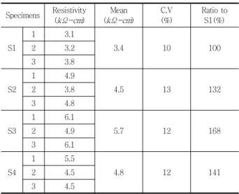 Table 2 Results for rectangular specimens with no fibers