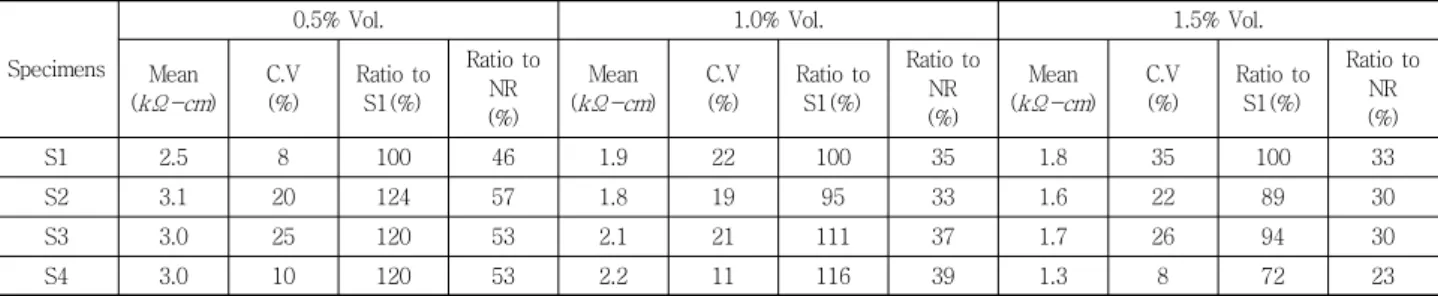 Table 5 Results for circular specimens with fibers