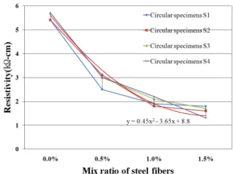 Fig. 3 Effect of cncrete batch Fig. 4 Effect of mix ratio  30%, 1.5% 강섬유 실험체 평균치의 38%에 해당하는 변 동이다