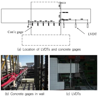 Fig. 5 Location of strain gages
