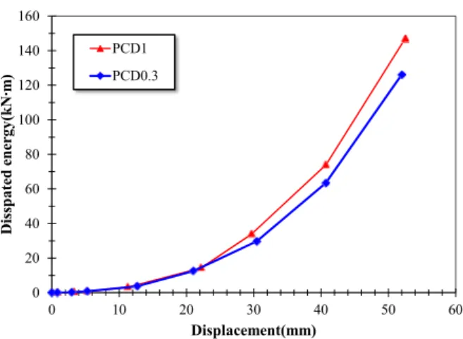 Fig. 12 Accumulative dissipated energy