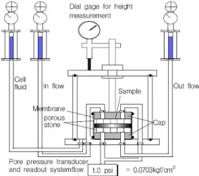Fig. 9 Test setup for water permeability Fig. 10 Photos for chloride penetration test암거는  화학적 침식과  이에  따른 철근부식이  매우  중요한 인자로 작용하므로, 이를 고려하여 실험항목을 설정하였다.3.3.1  수밀성  평가일정한  수압  하에서  일정높이를  지닌 시험체를 통과하는 물의 평균속도를 확인할 수 있는 투수계수를 측정하기 위하여  ASTM  D  5084에  따라  폴리