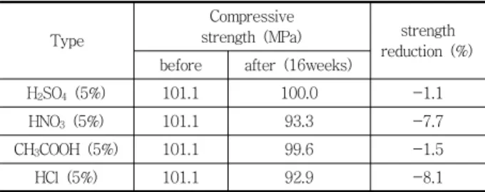 Fig.  11  Compressive  strength  test  after  test  for  resistance  of  synthetic polymeric materials to fungi