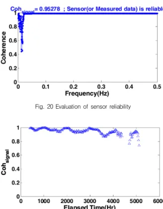 Fig. 20 Evaluation of sensor reliability