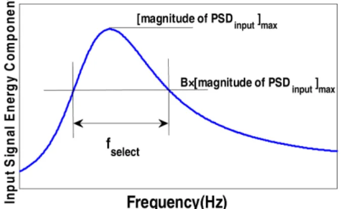 Fig.  2  Power  spectral  density  function  of  input  signal(PSD input
