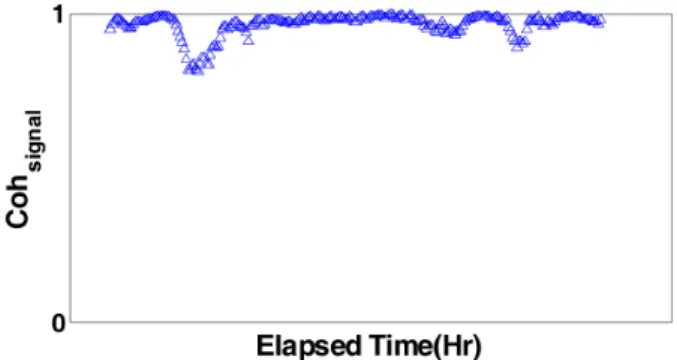 Fig. 5 Real time evaluation of reliability of sensor and output data