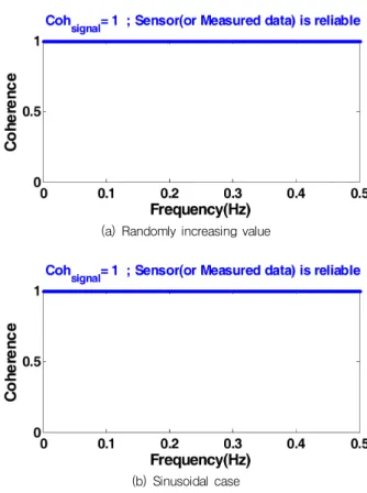Fig.  8  Evaluation  of  sensor  reliability  (Input:  Input  case1,  Output: Output case2)