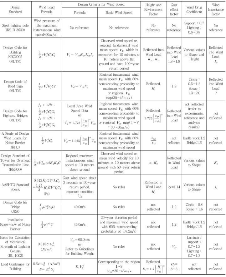 Table 1 Comparison of domestic and foreign standards for design wind loads