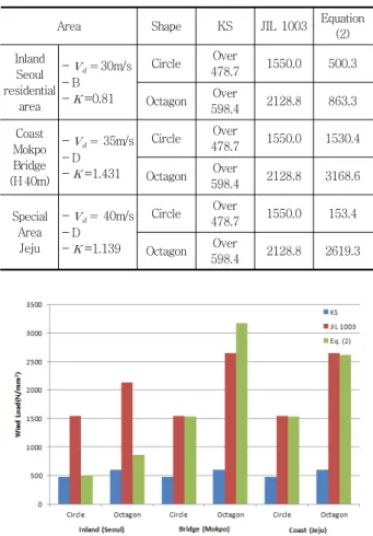 Table  9  Wind  loads  comparison  of  KS,  JIL  1003  and  the  proposed equation(2) (   )