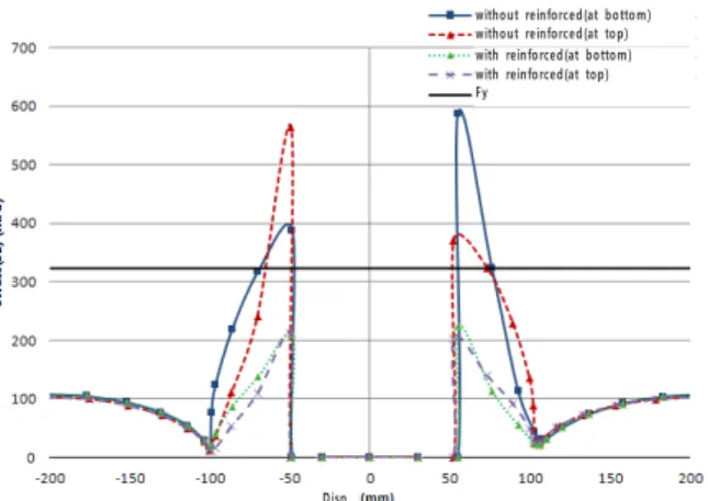Fig. 7 Stresses along inspection hole (  : at Gauss Point)