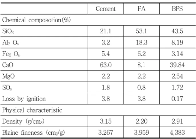Table 1 Chemical composition of cementitious Cement FA BFS Chemical  composotion(%) SiO 2 21.1 53.1 43.5 Al 2  O s 3.2 18.3 8.19 Fe 2   O s 5.4 6.2 3.14 CaO 63.0 8.1 39.84 MgO 2.2 2.2 2.54 SO s 1.8 0.8 1.72 Loss by  ignition 3.8 3.8 0.17 Physical  characte