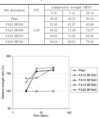 Fig.  2  Effect  of  mixing  proportions  on  the  compressive  strength  development