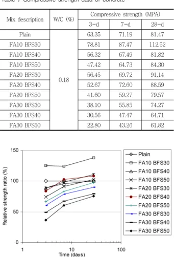 Table 7 Compressive strength data of concrete