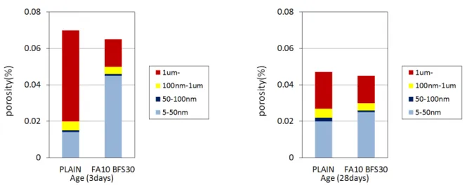 Fig. 4 Porosity and Pore size distribution of concrete