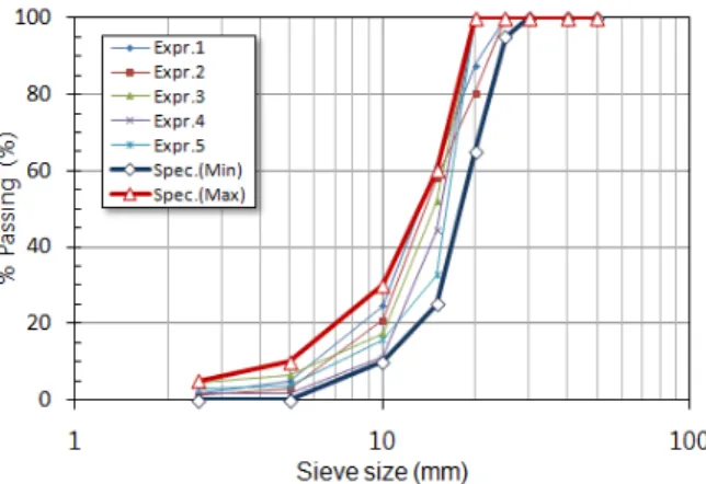 Fig. 2 Grading curves for fine aggregates Fig. 3 Grading curves for coarse aggregates
