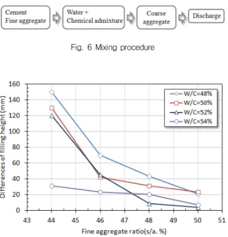 Fig.  7  Fine  aggregate  ratios  vs.  differences  of  filling  height  with  different water-cement ratios