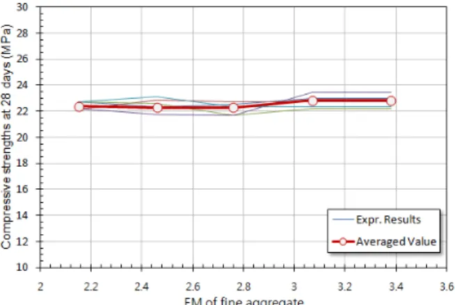 Fig.  12  Differences  of  filling  height  vs.  fineness  muduli  of  coarse  aggregate in associate with s/a (W/C=52%, s/a=48%)