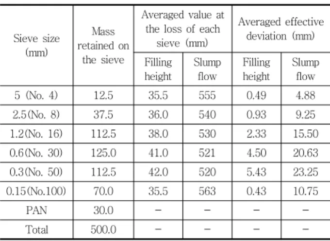 Table 2 Test results with loss of each grade associated with fine  aggregate Sieve size (mm) Mass  retained on  the sieve Averaged value at the loss of each 