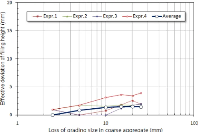 Fig.  18  Effective  deviation  of  slump  flow  vs.  loss  of  grading  size in coarse aggregate (W/C=52%, s/a=48%)
