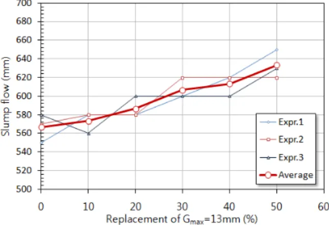 Fig.  19  Differences  of  filling  height  with  use  of  13mm  aggregate  (W/C=52%, s/a=48%)