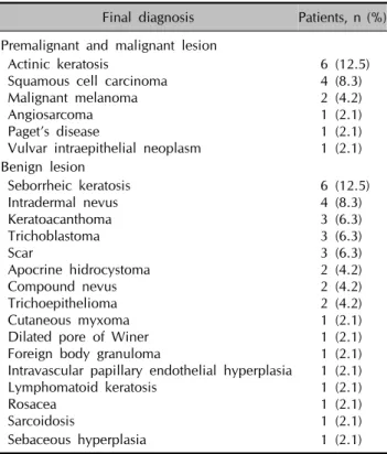 Table 4. Final diagnosis of basal cell carcinoma-mimicking lesions