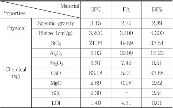 Table 2 Material properties of aggregate 
