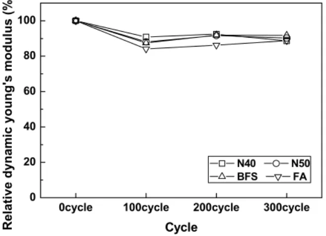 Fig. 2 Relative dynamic young’s Modulus with freezing-thawing