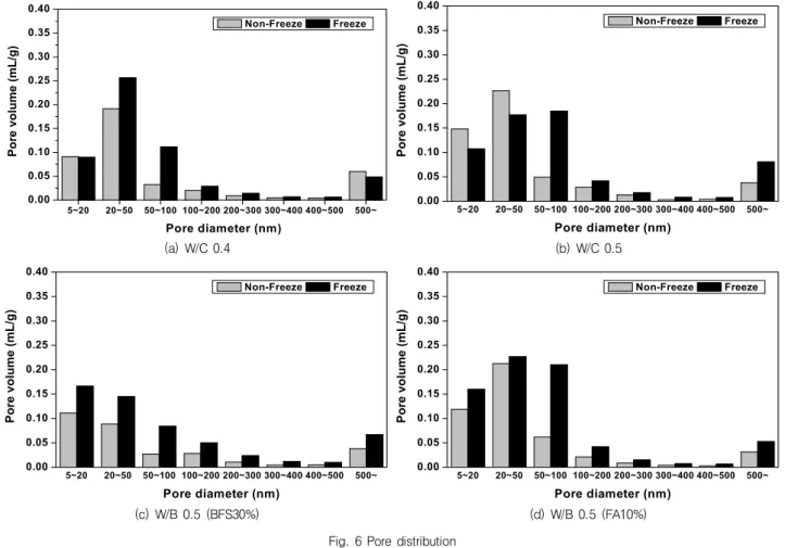 Fig. 6은 모세관공극을 일정한 영역으로 나누어 Fig. 5의  그래프를  정리하여  나타낸  것이다.  이를  살펴보면,  동결 융해 작용에 의해 모든 배합의 경우에서 50∼100nm 크 기 공극영역이 300% 이상 차이를 보이며, 큰 변화를 나타 내었다