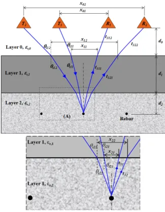 Fig.  4  Travel  paths  of  EM  waves  in  the  concrete  bridge  deck  with deck pavement for the XCMP method