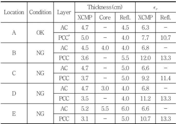 Table  1  Example  XCMP  parameters  used  for  the  calculation  of  thickness and  dielectric  constant of the concrete bridge  deck T1 / R1   (cm)   (cm)   (cm)   (°)   (°)   (°)38.01.40.413.35.14.0(ns)(ns)(ns)(ns)