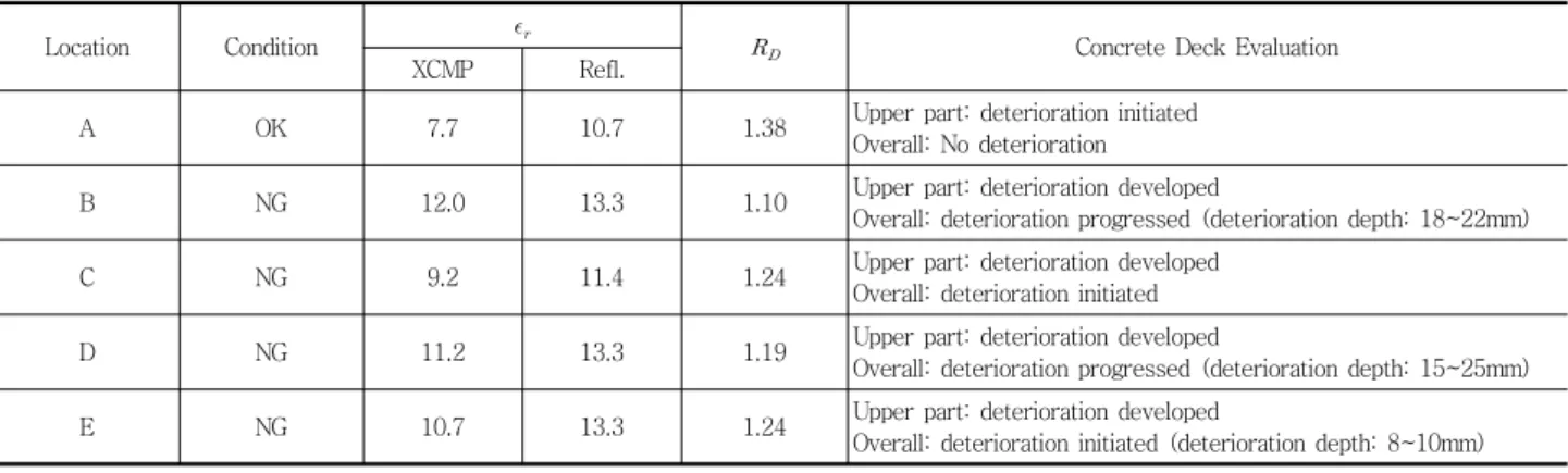 Table 3 Comparison of concrete bridge deck concrete deterioration evaluation based on the surface to average dielectric constant ratio