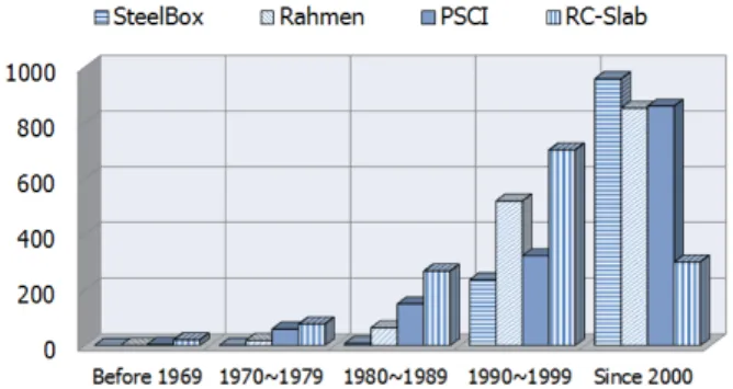 Fig.  2  Number  of  bridges  according  to  the  superstructure  type  and construction period