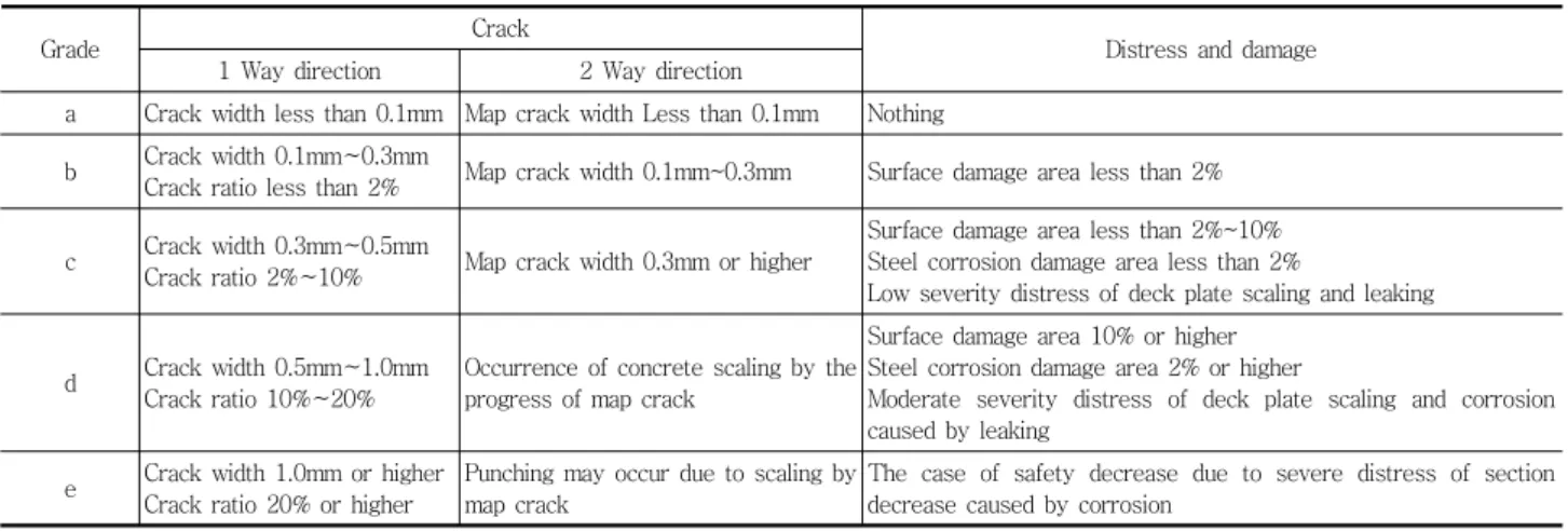 Table 1 Specification of condition assessment on concrete bridge deck