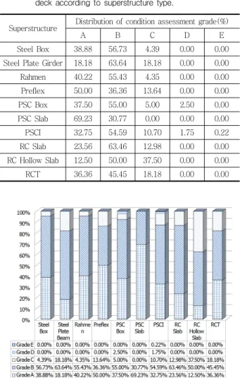 Fig.  5  Distribution  of  bridges  according  to  the  condition  assessment grade