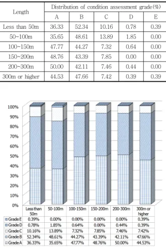 Table  6  Distribution  of  condition  assessment  grade  on  bridge  deck of coastal area.