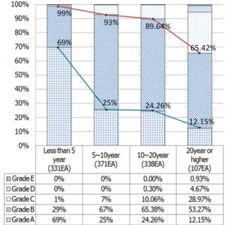 Fig.  9  Distribution  of  condition  assessment  grade  according  to  age in Coastal area