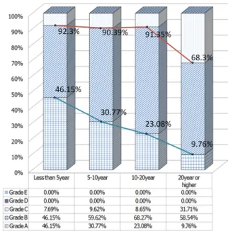 Fig.  12(a)  Distribution  of  condition  assessment  grade  on  the  bridge deck according to PSCI type