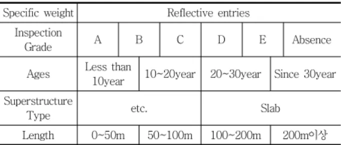 Table  8  Specific  weight  of  the  bridge  deck  research  priorities  and reflective entries