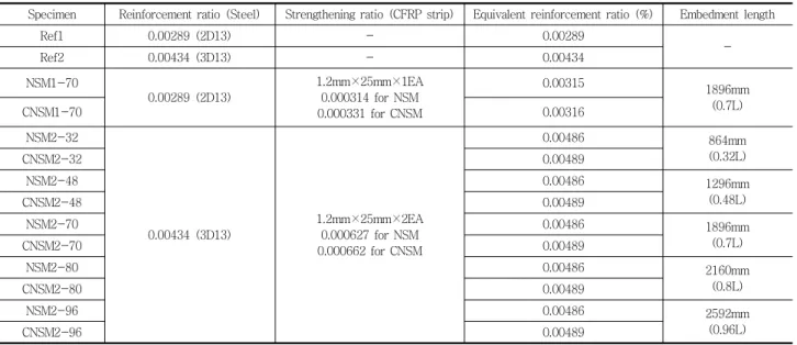 Table 1 Test specimens