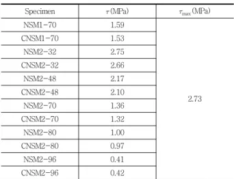 Fig.  8  Comparisons  of  Load-midspan  deflection  curves  of  control  beams  and  strengthened  beam  with  two  CFRP  strips